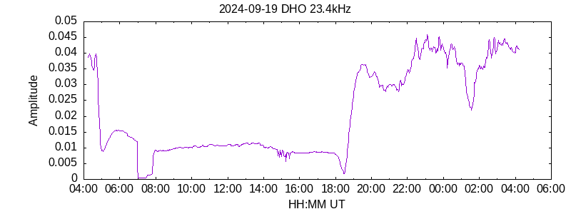 DHO current