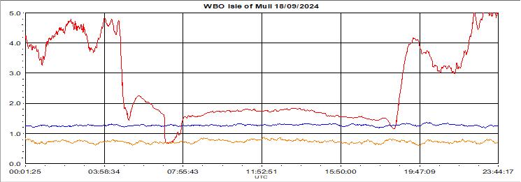 Yesterdays plot