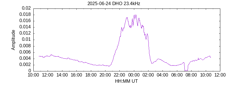 DHO 23.4kHz