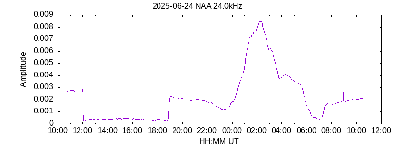 NAA 24.0kHz