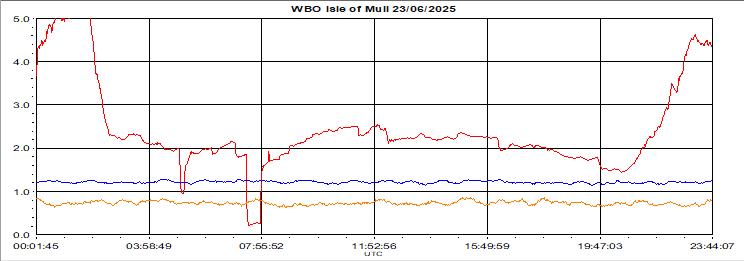Yesterdays plot